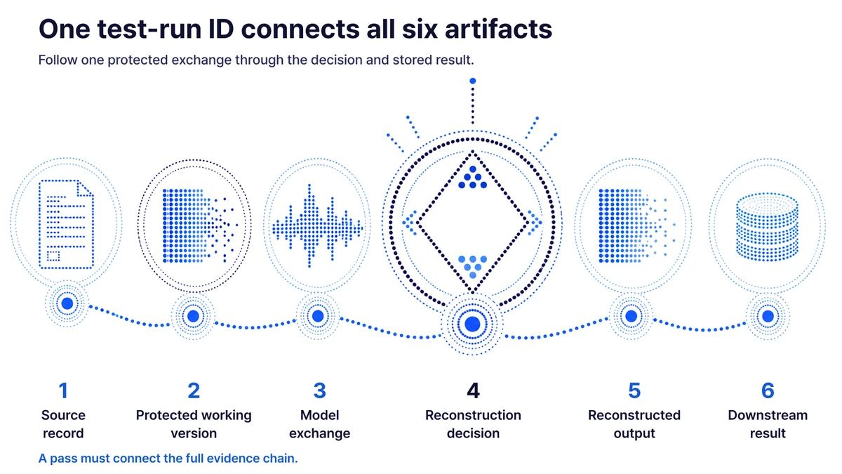 Six linked test artifacts connect the source record, protected working version, model exchange, Reconstruction decision, reconstructed output, and downstream result.
