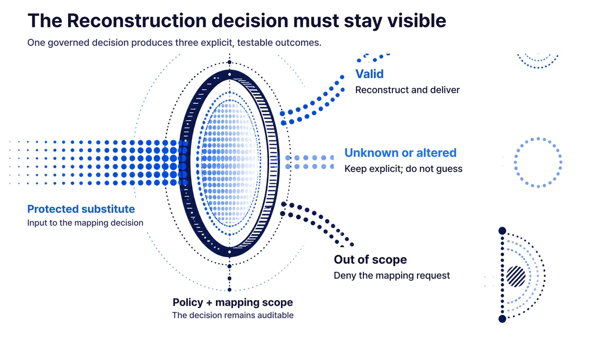 A Reconstruction decision branches to valid, unknown or altered, and out-of-scope outcomes.
