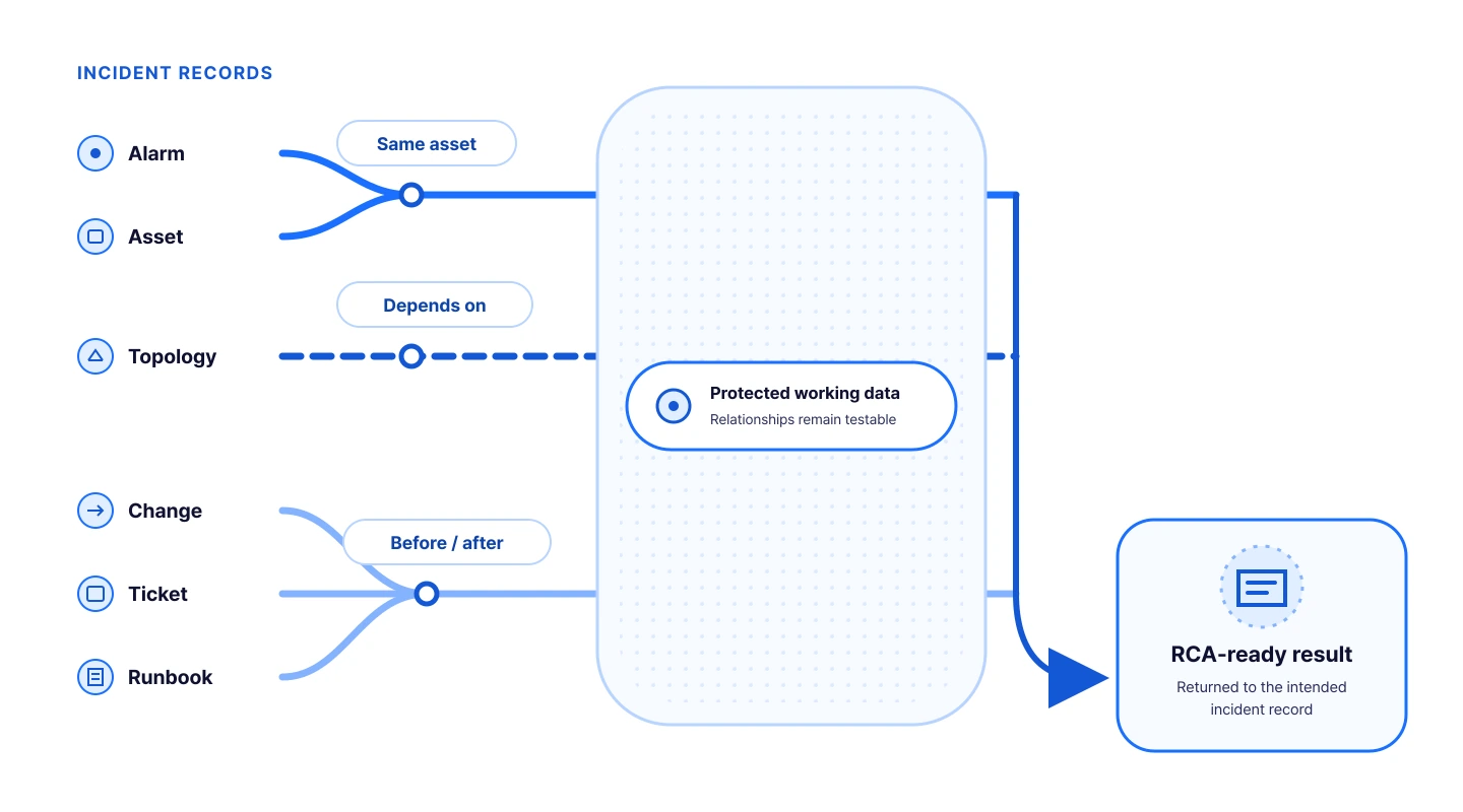 AI-ready NOC incident relationships connecting alarms, assets, topology, changes, tickets, and runbooks through protected working data to an RCA-ready result.