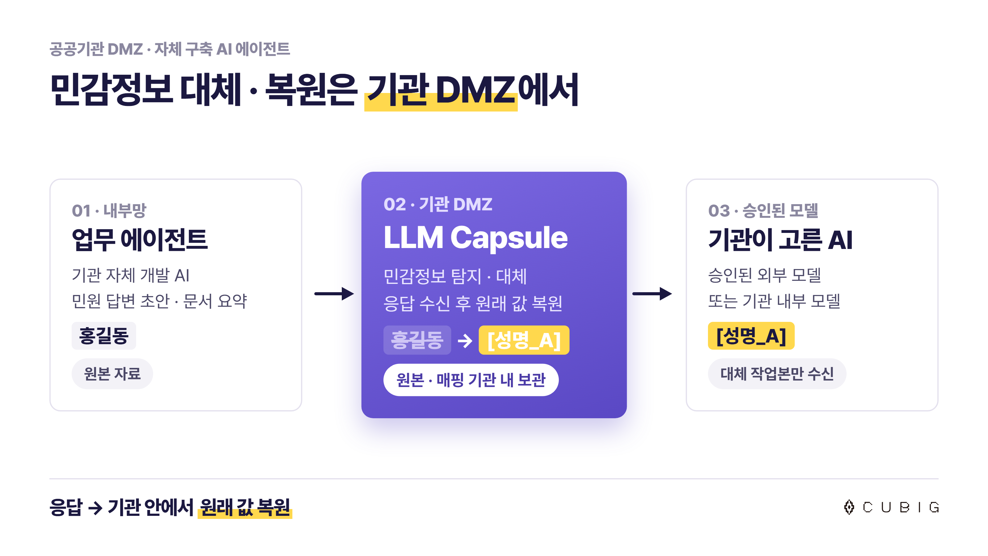 기관이 자체 개발한 업무 에이전트의 요청이 기관 DMZ의 LLM Capsule을 거쳐 승인된 모델로 전달되고, 응답은 역순으로 돌아와 기관 환경 안에서 원본값과 다시 연결되는 경로