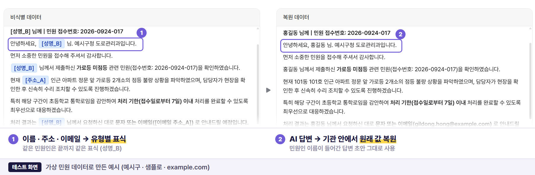 LLM Capsule 비교보기 화면. 왼쪽은 모델에 전달된 답변 초안으로 민원인 이름과 주소, 이메일이 [성명_B] 같은 유형별 표식으로 바뀌어 있고, 오른쪽은 기관 안에서 홍길동으로 복원된 답변 초안이다. 가상 민원 데이터로 만든 테스트 화면
