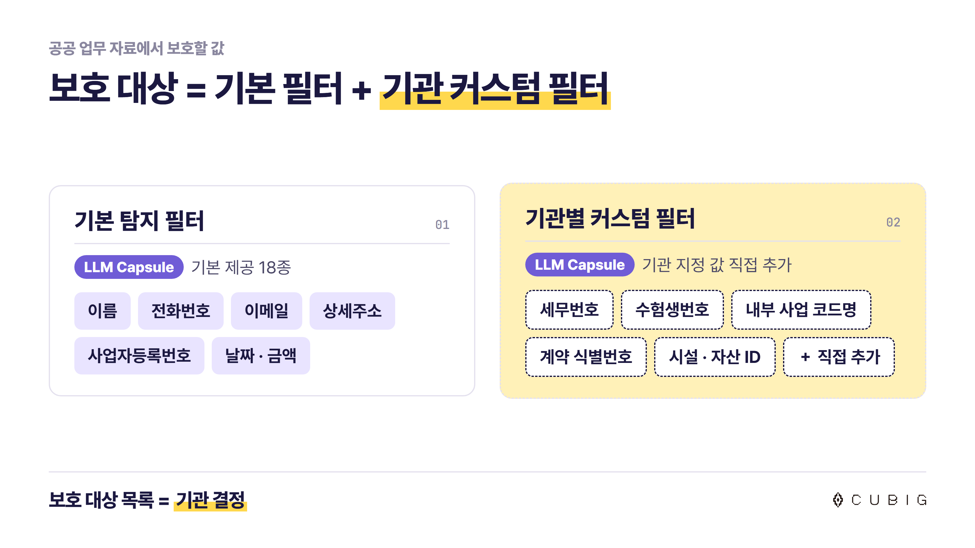 보호할 값을 두 층으로 나눈 그림. 기본 탐지 필터는 이름, 전화번호, 이메일, 상세주소, 사업자등록번호, 날짜와 금액처럼 유형이 정해진 값을 찾아내고, 기관별 커스텀 필터에는 세무번호, 수험생번호, 내부 사업 코드명, 계약 식별번호, 시설과 자산 ID처럼 기관이 정한 값을 직접 넣는다
