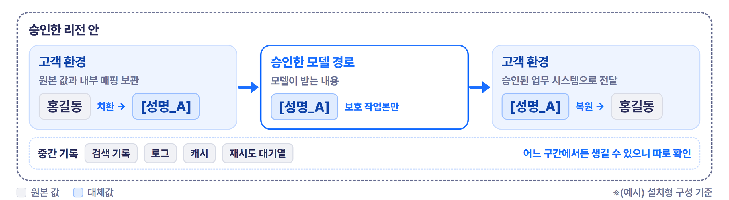 소버린 AI 검토에서 승인한 리전 안의 데이터가 거치는 세 구간. 고객 환경에서는 원본 값과 내부 매핑을 보관하고 홍길동을 성명_A로 치환합니다. 승인한 모델 경로에는 보호 작업본만 전달하고, 다시 고객 환경에서 성명_A를 홍길동으로 복원해 승인된 업무 시스템으로 보냅니다. 아래 줄의 검색 기록, 로그, 캐시, 재시도 대기열은 어느 구간에서든 생길 수 있어, 데이터가 어떤 형태로 남는지 따로 확인합니다
