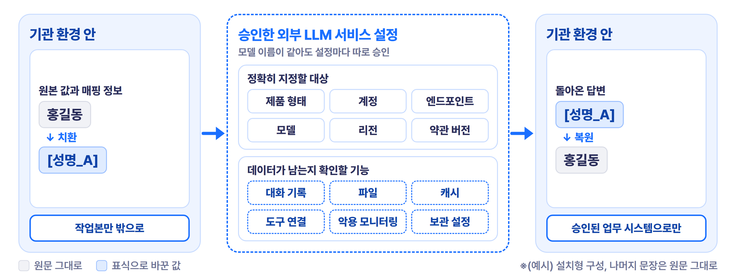 외부 LLM 승인 체크리스트의 세 구역. 왼쪽 기관 환경 안에는 원본 값과 매핑 정보가 남고 홍길동을 성명_A 표식으로 바꾼 작업본만 밖으로 나갑니다. 가운데 승인한 외부 LLM 서비스 구역에서는 제품 형태, 계정, 엔드포인트, 모델, 리전, 약관 버전을 정확히 지정하고 대화 기록, 파일, 캐시, 도구 연결, 악용 모니터링, 보관 설정에 데이터가 남는지 확인합니다. 오른쪽 기관 환경 안에서는 표식을 원본 값으로 복원해 승인된 업무 시스템으로만 보냅니다