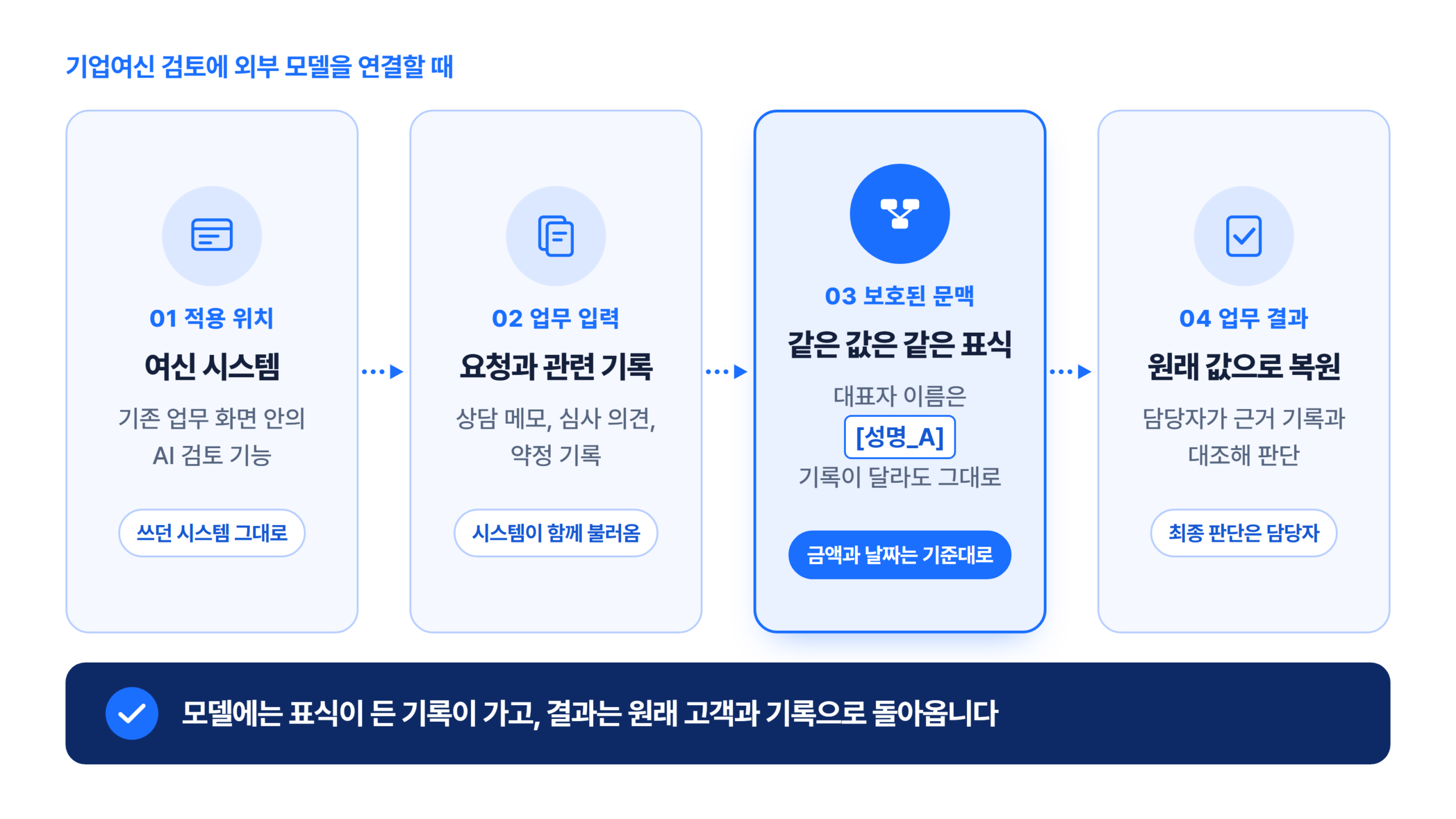 기업여신 검토에 외부 모델을 연결할 때의 흐름 4단계. 01 적용 위치는 기존 여신 시스템 안의 AI 검토 기능, 02 업무 입력은 요청과 함께 시스템이 불러온 상담 메모, 심사 의견, 약정 기록, 03 보호된 문맥에서는 대표자 이름이 기록이 달라도 같은 표식 [성명_A]로 바뀌고 금액과 날짜는 업무 기준대로 다룬다, 04 업무 결과는 원래 값으로 복원되어 담당자가 근거 기록과 대조해 최종 판단한다
