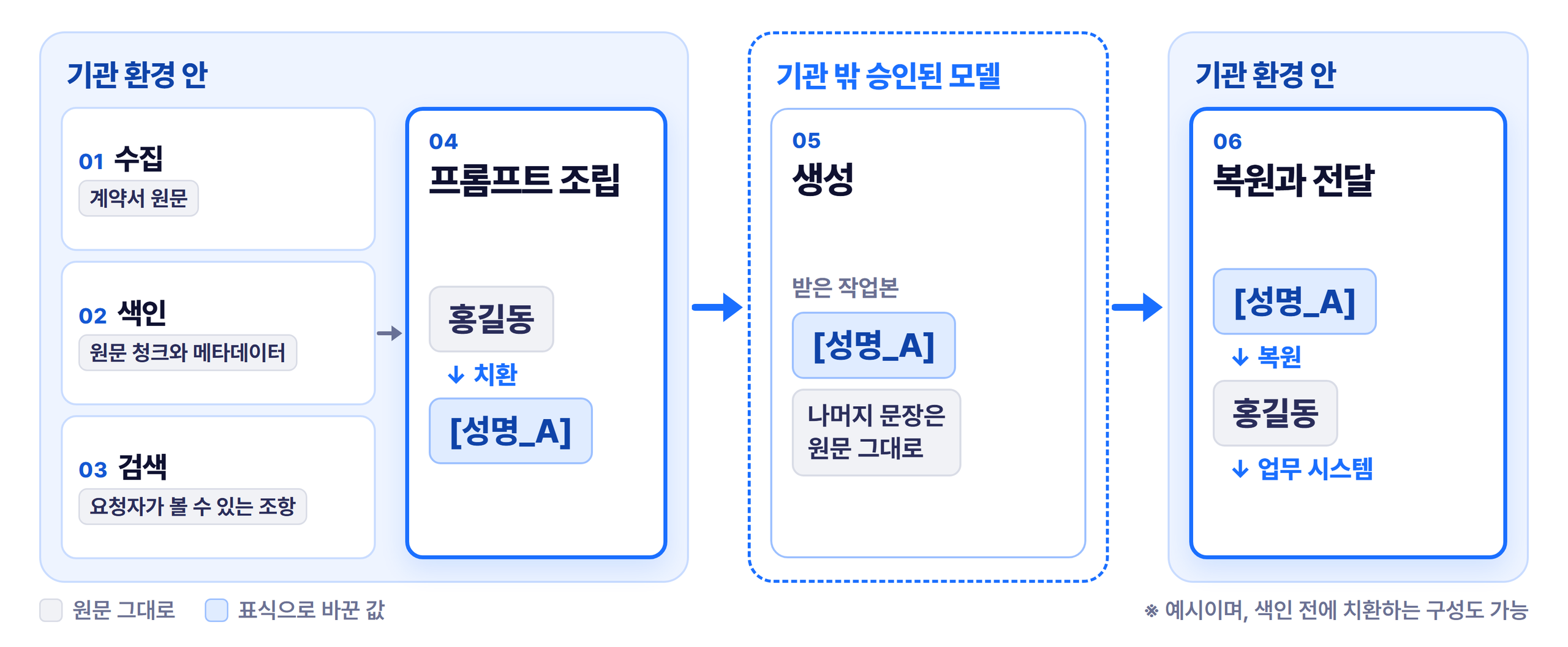 RAG 단계별 경계도. 수집, 색인, 검색은 기관 환경 안에서 원문 그대로 처리하고, 프롬프트 조립 단계에서 홍길동을 성명_A 표식으로 바꾼 작업본을 만듭니다. 기관 밖 승인된 모델의 생성 단계에는 표식과 원문 그대로인 나머지 문장이 담긴 작업본이 들어가며, 복원과 전달 단계에서는 기관 환경 안에서 표식을 원본 값으로 되돌려 업무 시스템으로 보냅니다